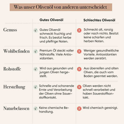 Tabelle vergleicht gutes und schlechtes Olivenöl.