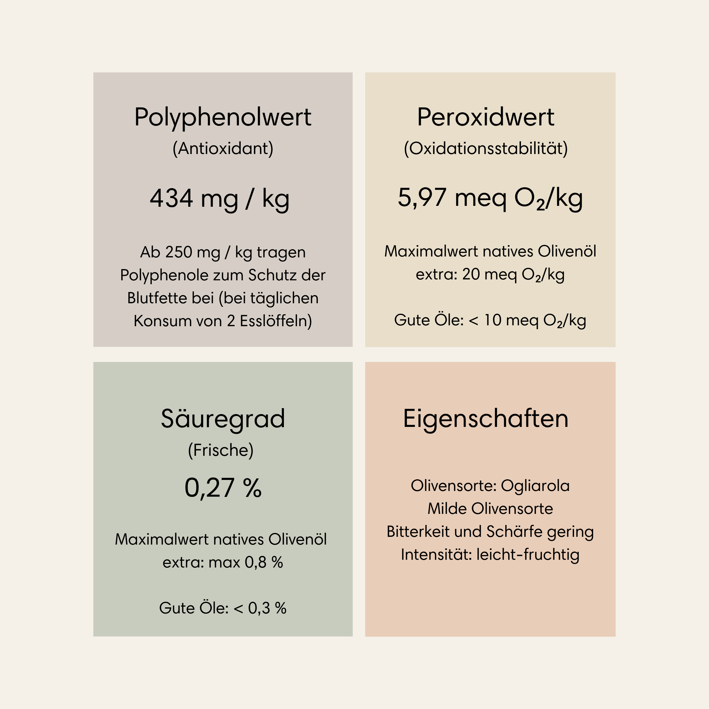 Polyphenolwert, Peroxidwert, Säuregrad und Eigenschaften. Wir testen selbst
