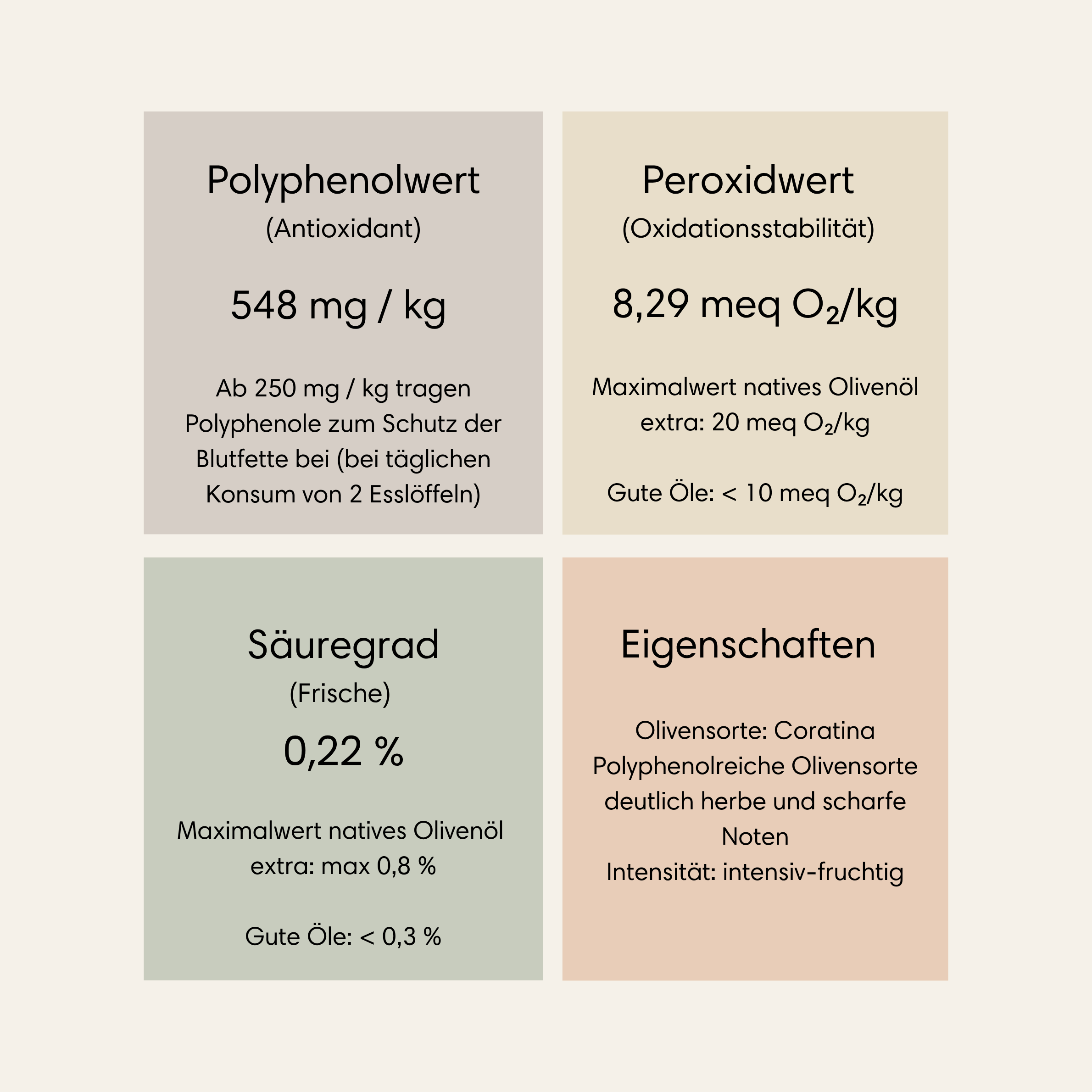 Polyphenolwert, Peroxidwert, Säuregrad und Eigenschaften. Wir testen selbst